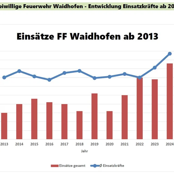 Entwicklung Einsatzkräfte 2013-2024.JPG