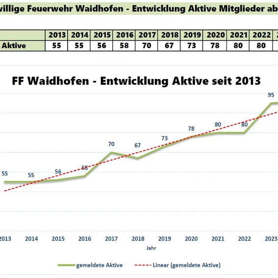 Entwicklung Aktive 2013-2024.JPG